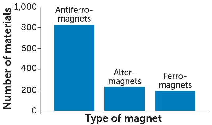 A bar graph shows the numbers of materials that are predicted to be antiferromagnets (827), altermagnets (232) and ferromagnets (193).