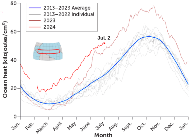 graph of ocean heat